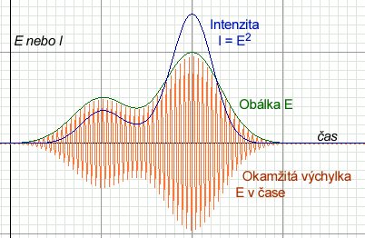 To, co pozorujeme jako světelnou energii, účinek na měřicí přístroje a co vidíme okem, není výchylka elektrického pole E, ale intenzita světla I, která se rovná časově středované hodnotě druhé
