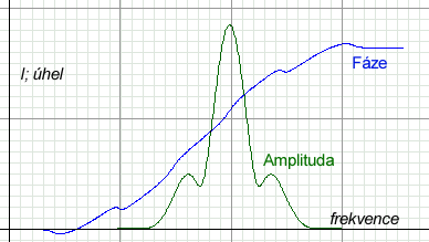 E(t) = E 0 (t) exp[i. Φ] = E 0 (t) exp[i. 2πνt], (Rov. 2) Fyzikální význam má samozřejmě pouze reálná složka tohoto komplexního výrazu.