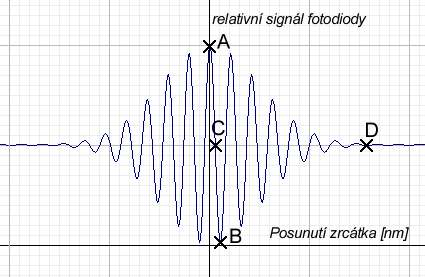 kde G 1 je změřený signál; I(t) je časový průběh celkového světelného výkonu dopadajícího na diodu.