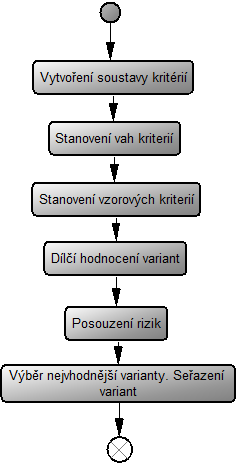 7.1 Vícekriteriální rozhodování při výběru programu Obecnou součástí vícekriteriálního rozhodování mezi variantami výběru programu je šest relativně samostatných kroků (33): vytvoření účelově