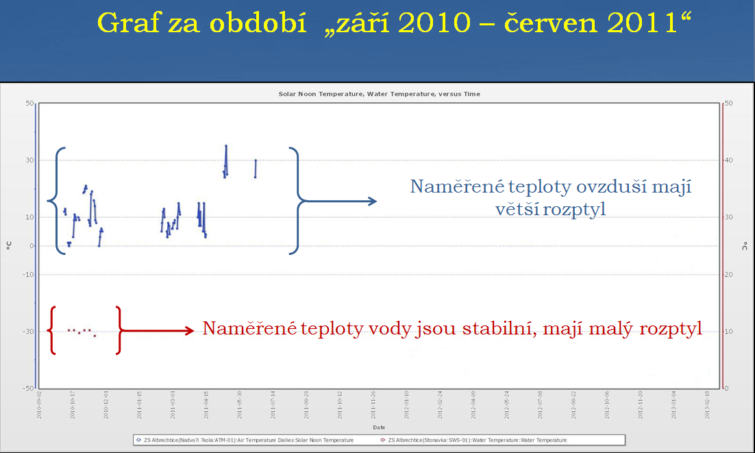 Srovnání okamžité teploty vzduchu s okamžitou teplotou vody.