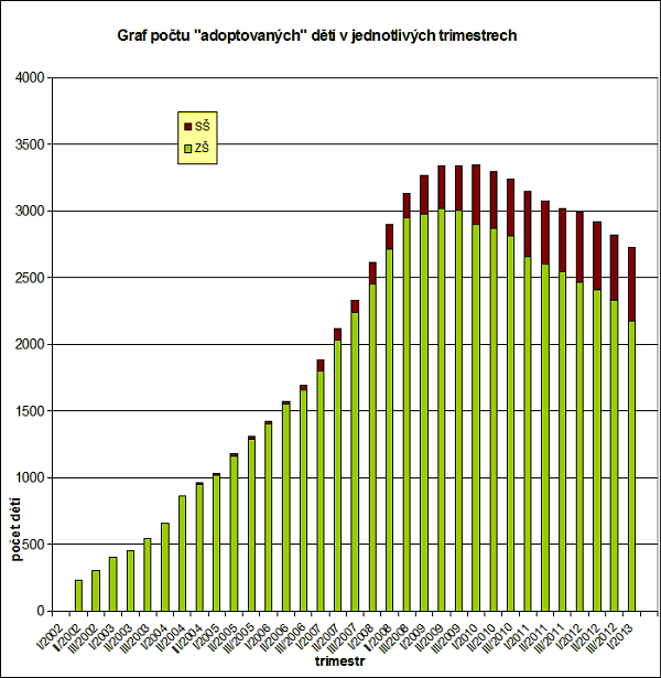 Obrázek 1 - Počty adoptovaných dětí v jednotlivých trimestrech v rámci centra Narovinu Zdroj: Humanitární centrum Narovinu. Vývoj adopce v číslech. Dostupné z http://www.centrumnarovinu.