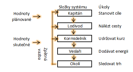 místa v podniku, coţ je důleţitým faktorem pří řízení podniku v krizi. Tento fakt umoţňuje vedení podniku a řídícím pracovníkům, včas zareagovat a provést nápravná opatření.