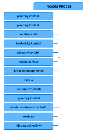 Inkasní proces