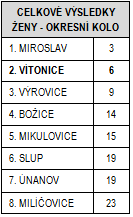 Vítězem v obou kategoriích byly domácí družstva mužů a žen SDH Vítonice. 17. 5.