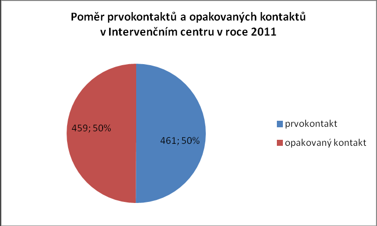 V roce 2012 si klademe za cíl v práci nejen pokračovat a svou práci zkvalitňovat, ale nově se také pokoušet předcházet pomocí kvalitní osvěty negativním následkům domácího násilí.