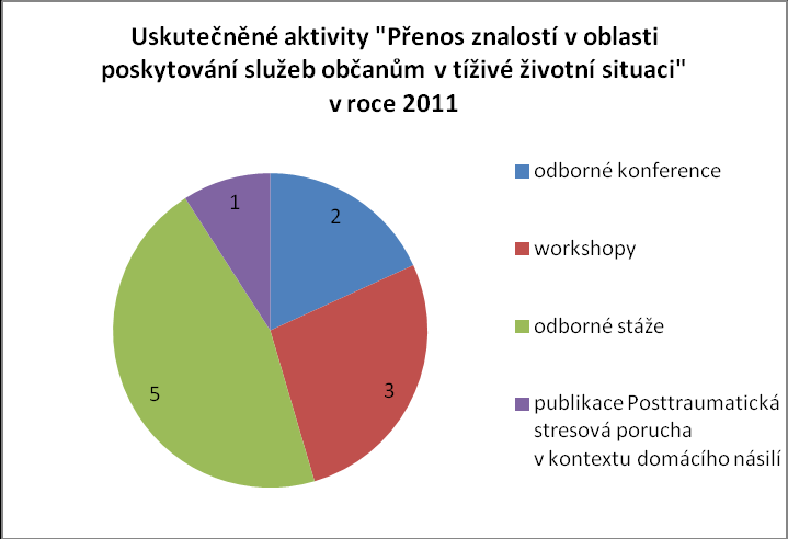 Projekt poběží do srpna 2012. Členy cílové skupiny čeká ještě série tří odborných seminářů a v červnu 2012 pak závěrečná konference.