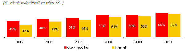 na principu propojení telefonními linkami a sloužila k přenosu el. pošty a souborů. Od května téhož roku začíná fungovat síť EUNet, jež propojuje především Unixové počítače.