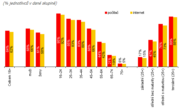 Graf 2: Uživatelé osobního počítače a internetu, 2. čtvrtletí 2010 Zdroj: Český statistický úřad, 2010 2.