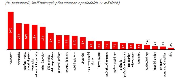 Častěji přitom nakupují muži (28%), kteří preferují elektroniku, mobilní telefony, fotoaparáty, sportovní zboží atd. než ženy (23%), u kterých převládá oblečení, obuv, kosmetika, hračky knihy apod.