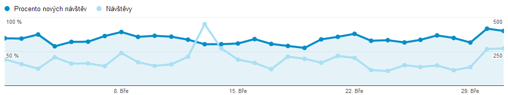 4.1.1 Návštěvnost Nejslabší měsíc: Graf 6: Návštěvnost X procento nových návštěv 1.9.