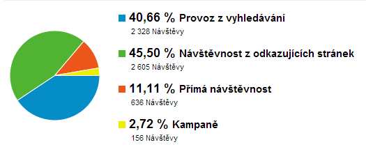 4.1.2 Zdroje návštěvnosti Nejslabší období: Graf 10: Zdroje návštěvnosti 1.9.