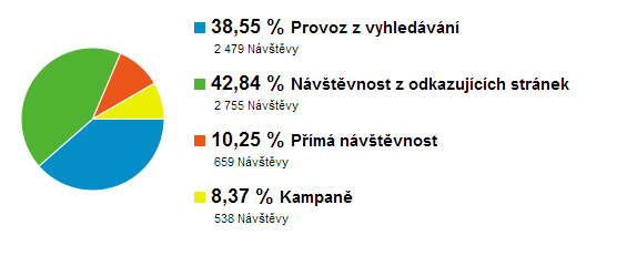 V březnu vzrostl počet návštěvnosti z odkazujících stránek, jež o pět procent přeskočila vyhledávače. Je to způsobeno hlavně aktivní reklamou, která přilákala vysoké procento lidí.