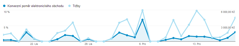 období. Pokud bychom se zaměřovali pouze na konverzi jako měřítko, nejlepším dnem se tedy stal 6. březen, kdy ze 163 návštěvníků se stali čtyři zákazníkem.