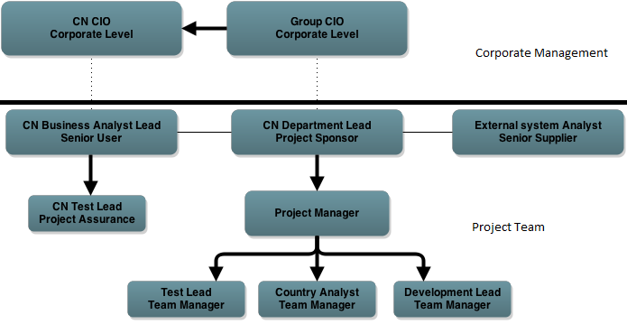 6-3 Navržená organizační struktura dle PRINCE2 Projektový tým je nastaven v souladu s firemní organizační strukturou tak, aby nedocházelo k situacím, kdy projektový manažer má ve svém týmu členy,
