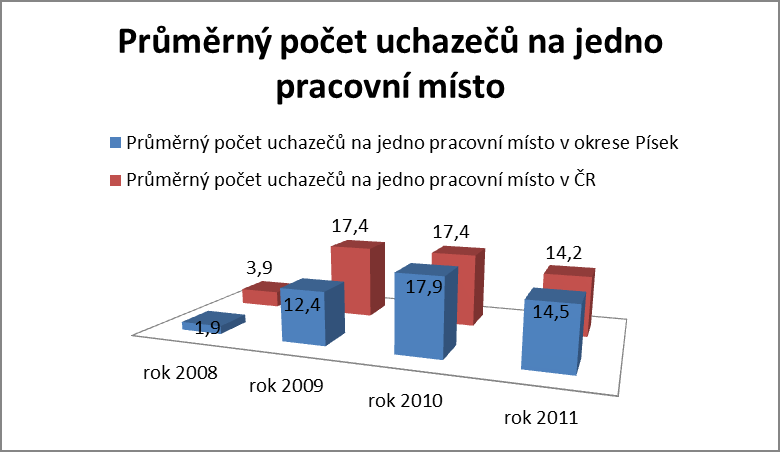 tolik, a to 3,9 uchazeče. V roce 2009 bylo v průměru na jedno pracovní místo 12,4 uchazeče, celorepublikový průměr se pohyboval na 17,4 uchazečích.