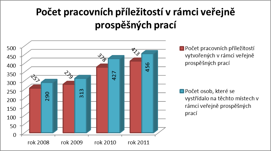 Graf 5: Počet pracovních příleţitostí v rámci veřejně prospěšných prací Zdroj: vlastní 4.7.2.