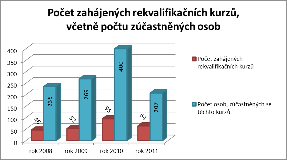 rok 2010 95 400 rok 2011 64 207 Zdroj: vlastní výběr z materiálů ÚP: Situace na trhu práce v okrese Písek, r.