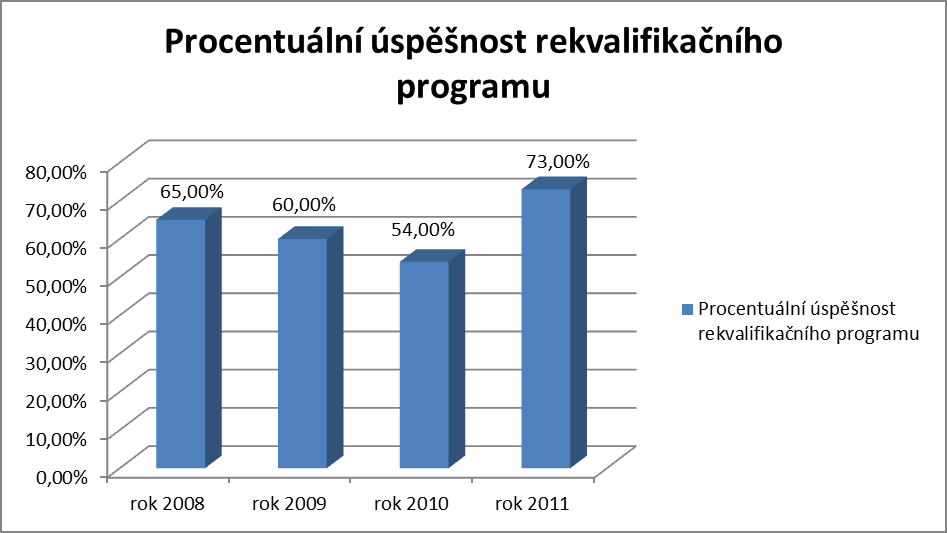 počet úspěšně ukončených rekvalifikačních programů hrazených jak ze státního rozpočtu, tak prostřednictvím čerpání finančních prostředků z Evropského sociálního fondu.