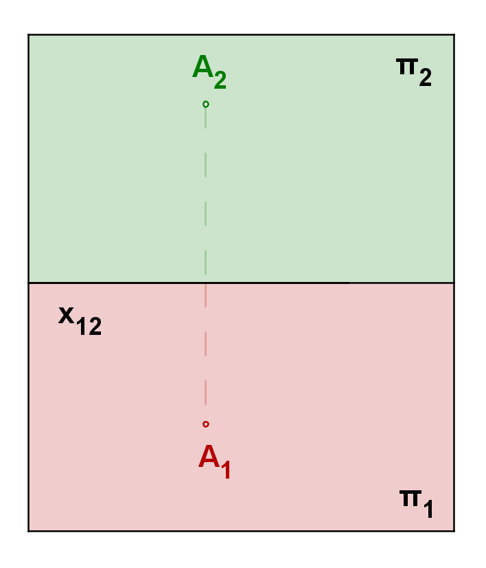 ZOBRAZENÍ BODU - sdružení průměten sdružení průměten π 1... půdorysna (první průmětna) π 2... nárysna (druhá průmětna) x... osa x (průsečnice průměten) A 1.