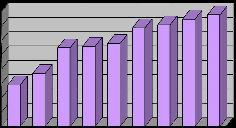 Vývoj věkového průměru uživatelů průměrný věk 82 81 80 79 78 77 76 75 74 80,9 81,1 81,5 81,8 79,5 79,6 79,8 77,7 76,9 2005 2007 2009 2011 2013 rok Z grafu týkajícího se věkového průměru uživatelů je