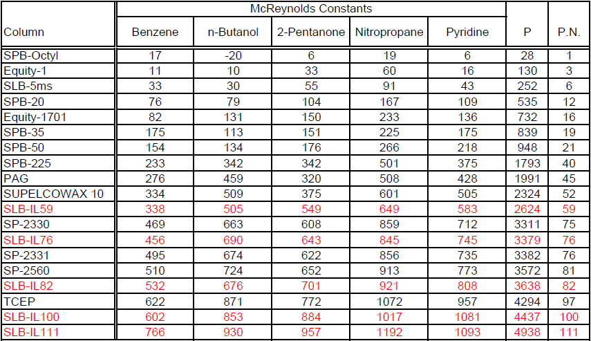 Stanovení polarity GC kolon s iontovými kapalinami P (Polarity) = sum of the first 5 McReynolds Constants. P.N.