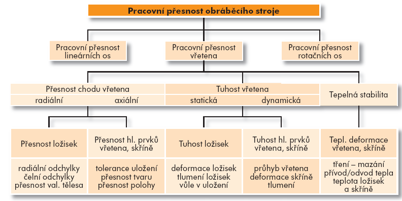 3.2.2 Vřetena obráběcích strojů Úlohou vřetena je zaručit obrobku (u soustruhu) nebo nástroji (u frézky a vrtačky) otáčivý pohyb.