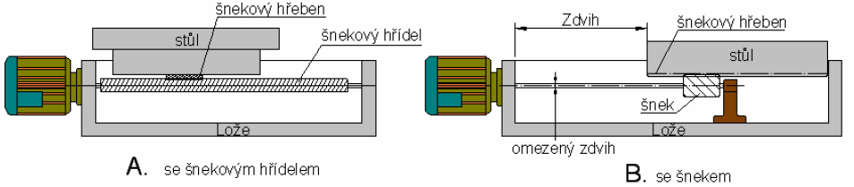 B ) V tomto případě je hřeben uložen po celé délce stolu a šnek je vytvořen jen na části hřídele.