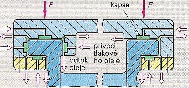 vysoká tlumící schopnost ve směru kolmém na vodící plochy neexistuje vůle, protože všechny mezery jsou vyplněny vrstvou tlakového oleje, který má vysokou tuhost prakticky nulové opotřebení, protože