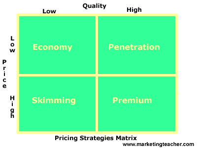 Price v E-Marketingu Premium Pricing