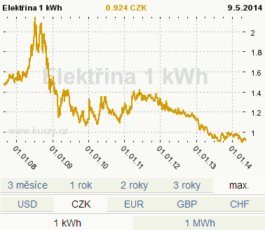 Dle posledního stavu ceny na burze Obr.