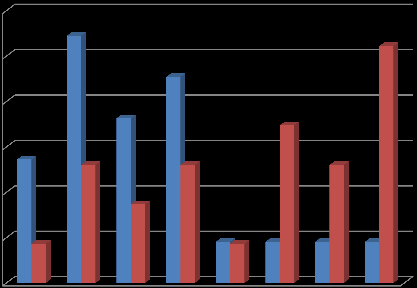 4,4% 4,6% 4,4% 4,6% 4,6% 4,6% Počet respondentů v % 8,7% 13,7% 13,0% 13,0% 13,0% 18,2% 17,4% 22,7% 27,3% 26,1% 2) Věk respondentů 30,0% 25,0% 20,0% 15,0% 10,0% muž žena 5,0% 0,0% 20-25 let 26-30 let