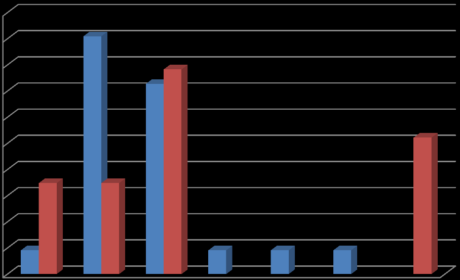 Počet respondentů v % 4,5% 4,5% 4,5% 4,5% 17,4% 17,4% 26,1% 36,4% 39,1% 45,5% 3) Vzdělání respondentů 50,0% 45,0% 40,0% 35,0% 30,0% 25,0% 20,0% muž 15,0% žena 10,0% 5,0% 0,0% PSS stř. bez odbor. stř. s odbor.