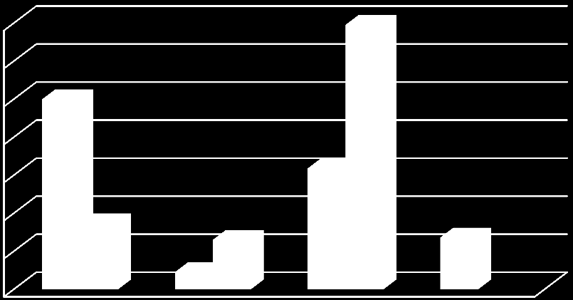 Počet respondentů v % 4) Pracovní zařazení 69,6% 70,0% 60,0% 50,0% 50,0% 40,0% 31,8% 30,0% 20,0% 10,0% 0,0% 17,4% 4,5% 13,0% 13,6% muž žena Druh pracovního zařazení Obrázek 4.