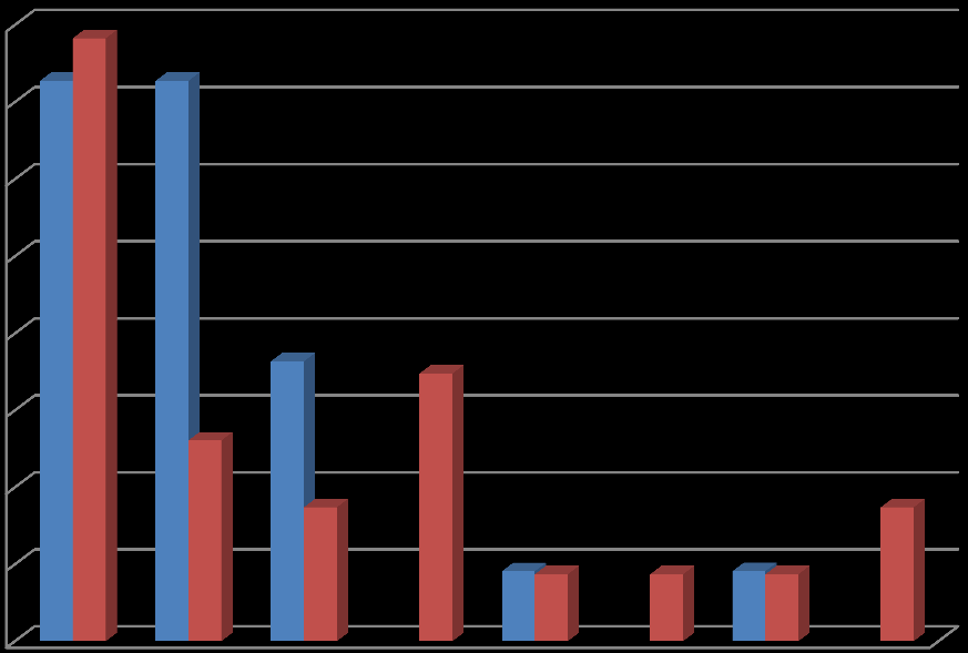 4,55% 4,35% 4,35% 4,55% 4,35% Počet respondentů v % 8,70% 8,70% 13,04% 18,18% 17,39% 36,36% 39,13% 36,36% 5) Délka praxe 40,0% 35,0% 30,0% 25,0% 20,0% 15,0% muž žena 10,0% 5,0% 0,0% 0-5 let 6-10 let