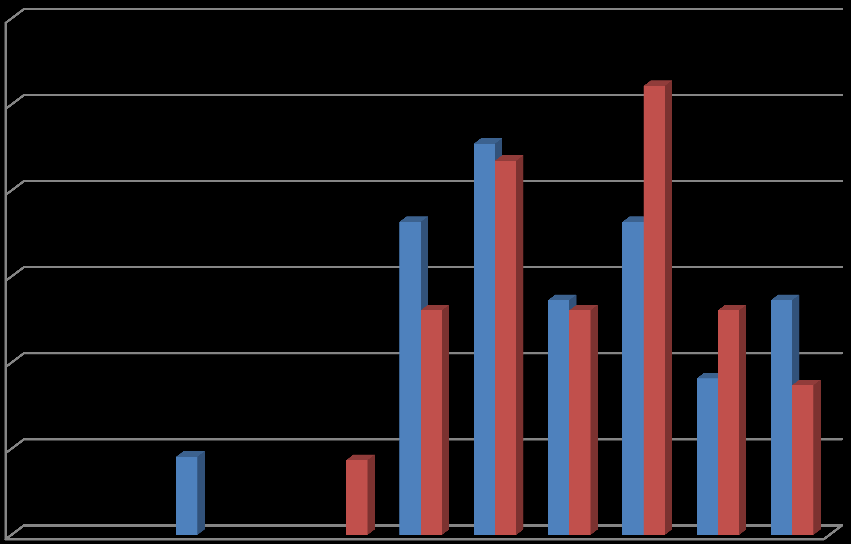 Počet respondentů v % 4,5% 4,3% 9,1% 8,7% 13,0% 13,6% 13,0% 13,0% 13,6% 18,2% 18,2% 22,7% 21,7% 26,1% 6) Subjektivní míra celkové zátěže 0,3 0,25 0,2 0,15 0,1 muž žena 0,05 0 Hodnoty škály Obrázek 6.