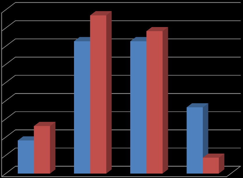 Počet respondentů v % 9) Subjektivní míra citového vyčerpání 45,0% 40,0% 35,0% 43,5% 36,4% 36,4% 39,1% 30,0% 25,0% 20,0% 15,0% 10,0% 9,1% 13,0% 18,2% 4,3% muž žena 5,0% 0,0% ano spíše ano spíše ne