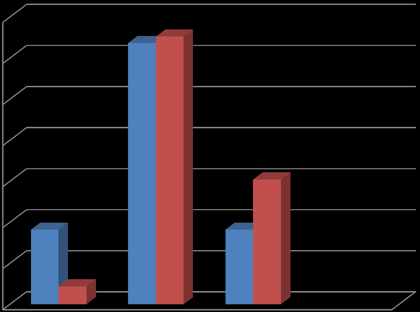 Pocit respondentů v % 11) Pocit na konci směny 70,0% 63,6% 65,2% 60,0% 50,0% 40,0% muž 30,0% 18,2% 18,2% 30,4% žena 20,0% 10,0% 4,3% 0,0% normálně unaveně vyčerpaně odpočatě Míra pocitu Obrázek 11.