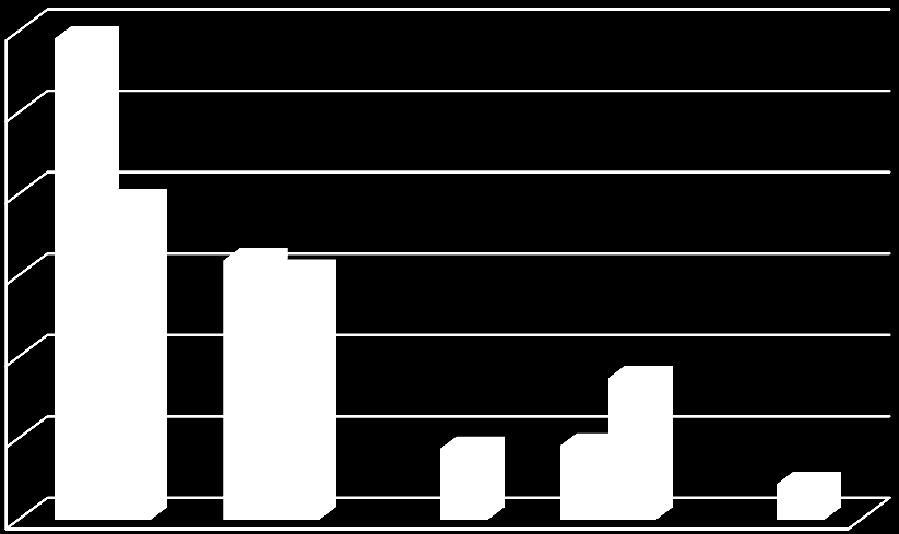 Počet respondentů v % 14) Četnost neklidu a agrese 60,0% 59,1% 50,0% 40,0% 30,0% 39,1% 31,8% 30,4% 20,0% 10,0% 8,7% 9,1% 17,4% 4,3% muž žena 0,0% Četnost kontaktu s agresí Obrázek 14.