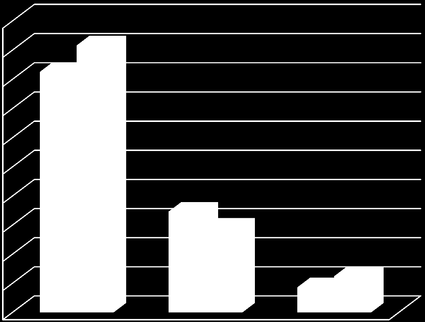 Počet respondentů v % 15) Forma agrese 100,0% 91,7% 90,0% 82,6% 80,0% 70,0% 60,0% 50,0% muž 40,0% 34,7% 29,2% žena 30,0% 20,0% 10,0% 8,7% 12,5% 0,0% verbální agrese fyzická agrese autoagrese Typ