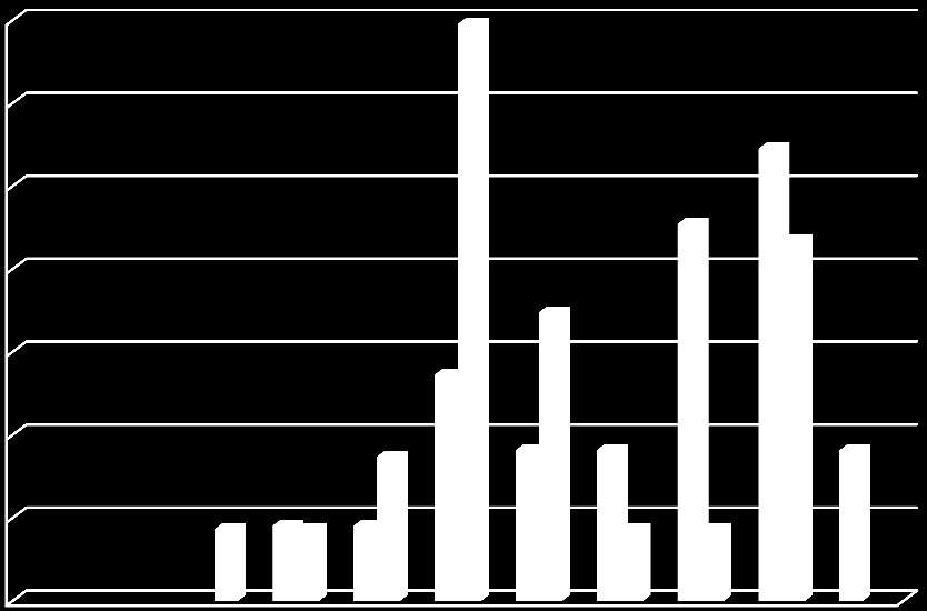 4,3% 4,5% 4,3% 4,5% 4,3% 4,3% Počet respondentů v % 8,7% 9,1% 9,1% 9,1% 13,6% 17,4% 22,7% 21,7% 34,8% 27,3% 16) Vyrovnání se se zátěží 35,0% 30,0% 25,0% 20,0% 15,0% 10,0% muž žena 5,0% 0,0% Hodnoty