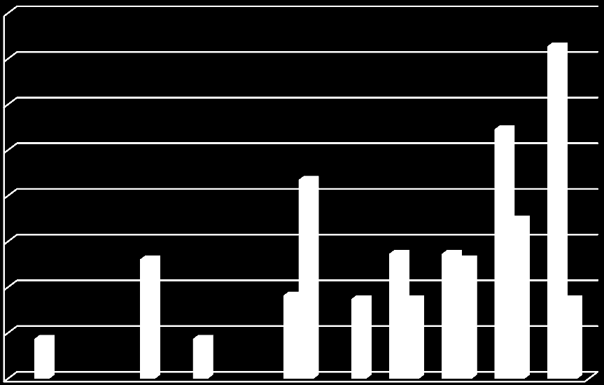 4,3% 4,3% Počet respondentů v % 9,1% 8,7% 8,7% 8,7% 13,0% 13,6% 13,6% 13,0% 17,4% 21,7% 27,3% 36,4% 17) Mimopracovní aktivity 0,4 0,35 0,3 0,25 0,2 0,15 0,1 muž žena 0,05 0 Hodnoty škály Obrázek 17.