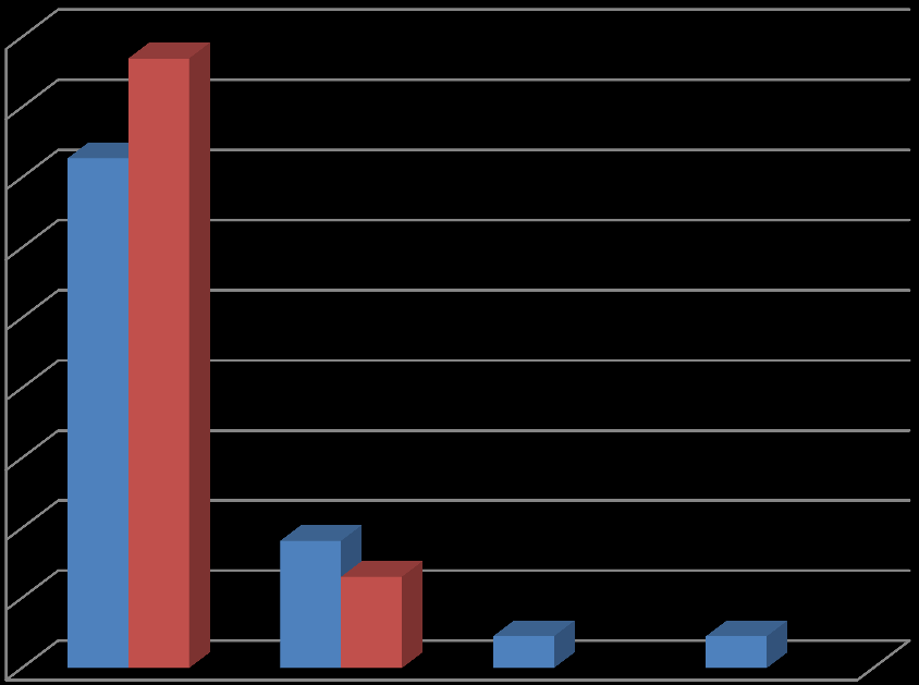 Počet respondentů v % 20) Alkohol 90,0% 80,0% 70,0% 72,7% 87,0% 60,0% 50,0% 40,0% 30,0% muž žena 20,0% 18,2% 13,0% 10,0% 0,0% 4,5% 4,5% nikdy občas často vždy Četnost konzumace Obrázek 20.