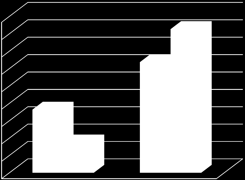 Počet respondentů v % 21) Pracovní úraz 90,0% 82,6% 80,0% 70,0% 63,6% 60,0% 50,0% 40,0% 36,4% muž žena 30,0% 17,4% 20,0% 10,0% 0,0% ano ne Přítomnost úrazu Obrázek 21.