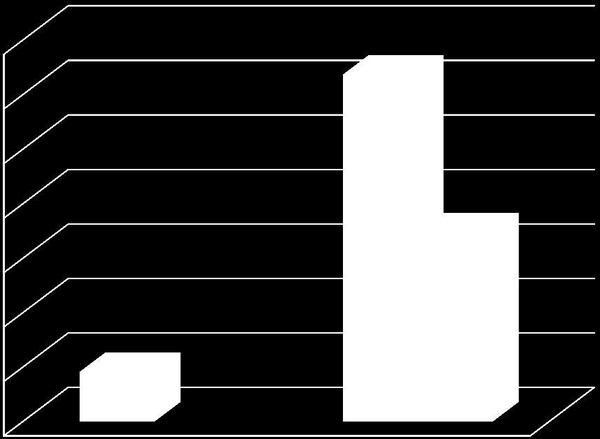 Počet respondentů v % 22) Ovlivnění postoje úrazem 35,0% 31,8% 30,0% 25,0% 20,0% 15,0% 17,4% Muž Žena 10,0% 4,5% 5,0% 0,0% Ano Ovlivnění postoje Ne Obrázek 22.