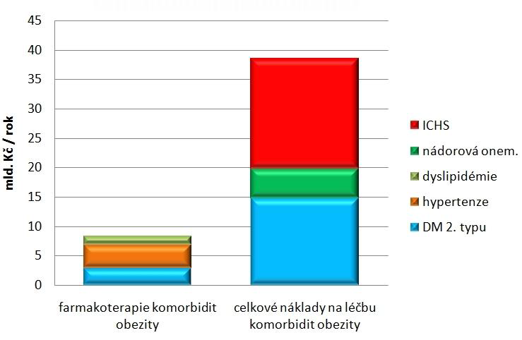 Náklady na léčbu tří hlavních skupin sekundárních následků obezity dosahují v ČR ročně 8,3 mld.kč jen za farmakoterapii a 38,5 mld.