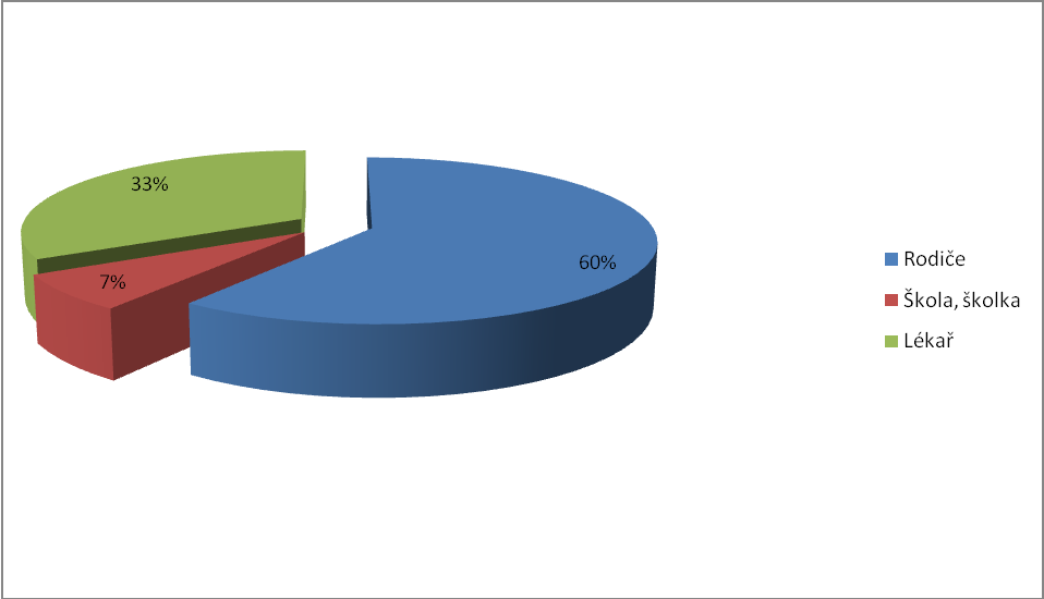 Lékař 23 32,9 Celkem 70 100,0 Graf č. 8 Kdo ti diagnostikoval (zjistil) nadváhu? Otázka č. 4 Jak vidíš postoj rodičů k problematice své obezity?