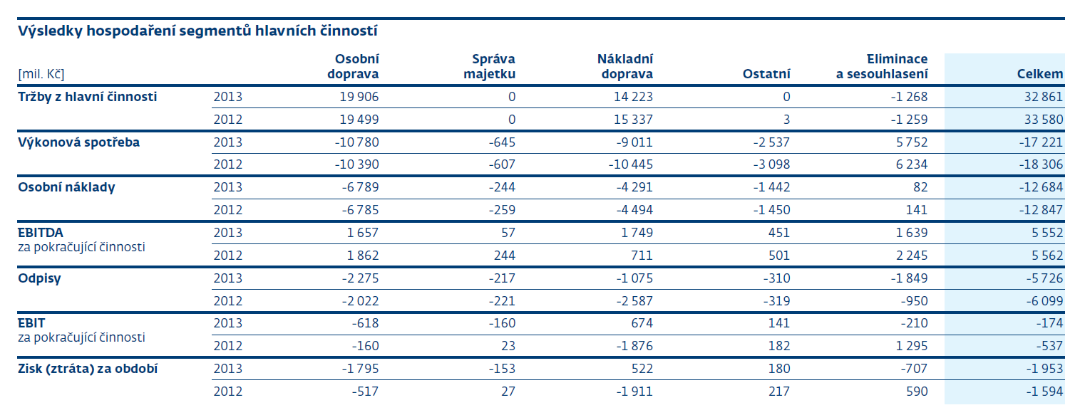 Obr. č. 9. Přehled hospodaření Skupiny Českých drah v letech 2012 a 2013 zdroj: Výroční zpráva Skupiny ČD za rok 2013 Vlaková doprava společnosti RegioJet je od počátku také dlouhodobě ve ztrátě.