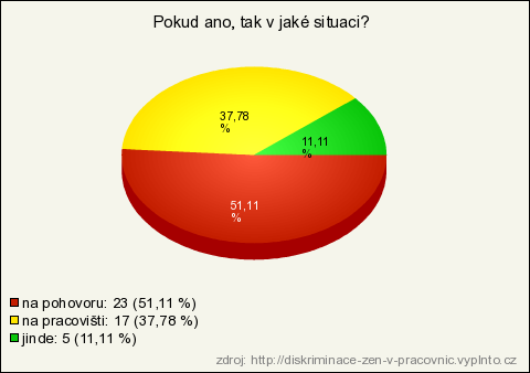 7. Pokud ano, tak v jaké situaci? Graf č.: 7 Zdroj: Vlastní grafické zpracování dotazníkového šetření. 109 Otázka č.