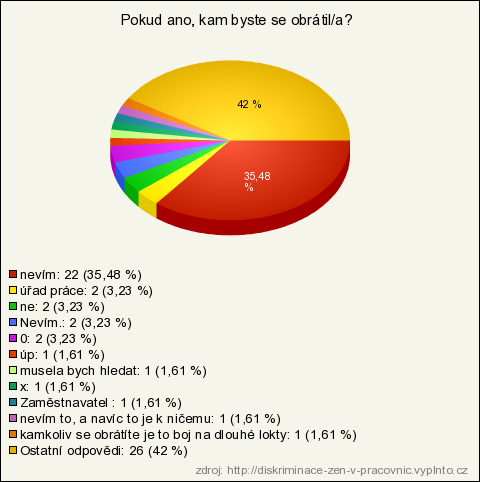 nechat navazovat, abych došla k ucelenému závěru o nerovném zacházení. Proto v pořadí devátá otázka se ptá respondentů, zda vůbec vědí kam se v případě diskriminace obrátit.